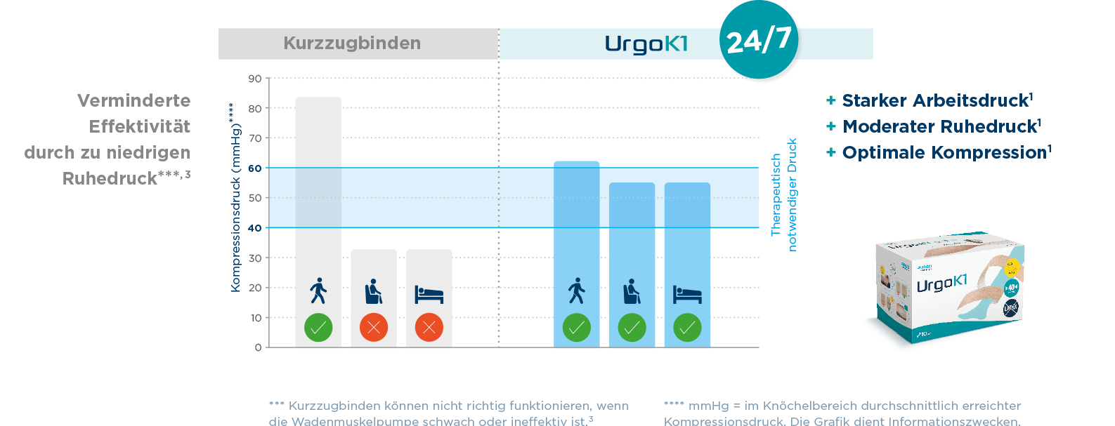 Effektivität von UrgoK1