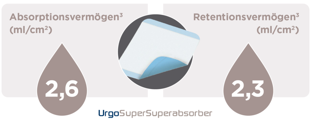 Absorptionsvermögen & Retentionsvermögen des UrgoSuperSuperabsorbers